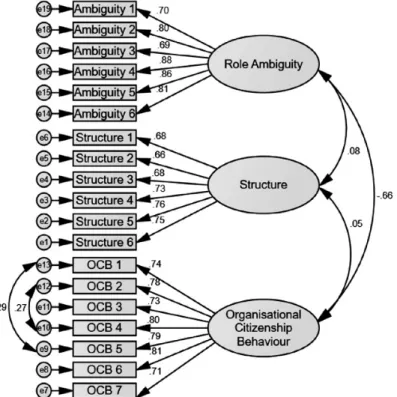 Figure  2  shows  the  final  model  after  reviewing  model  modification  indices  for  sources  of  model  misfit