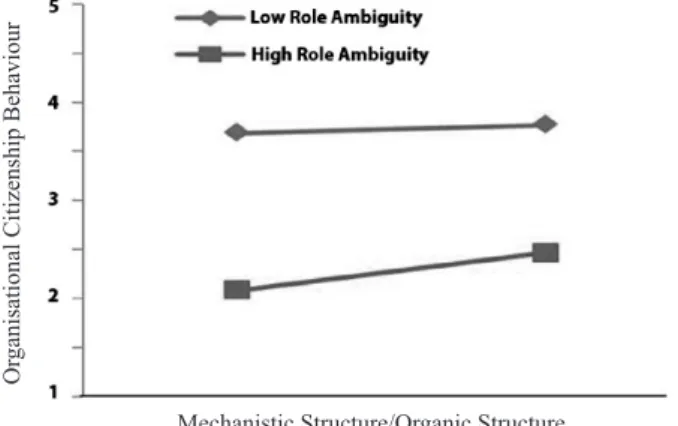 FIGURE  3. The influence organisation structure on  organisational citizenship behaviour at two different 