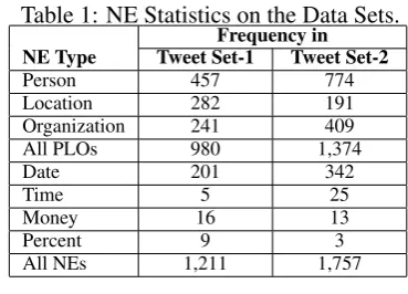 Table 1: NE Statistics on the Data Sets.Frequency in