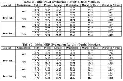 Table 2: Initial NER Evaluation Results (Strict Metrics).Capitalization