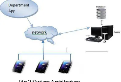 Fig 2 System Architecture 