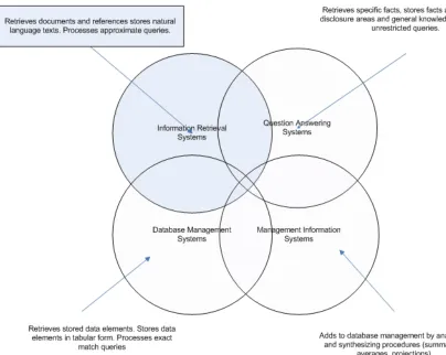 Figure 1.  Overlap among information system types [6] 
