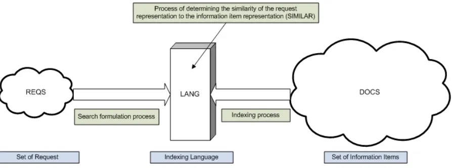 Figure 2. Functional Overview of information retrieval [6] 