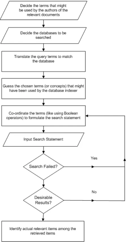 Figure 3. Steps to perform an optimal search 
