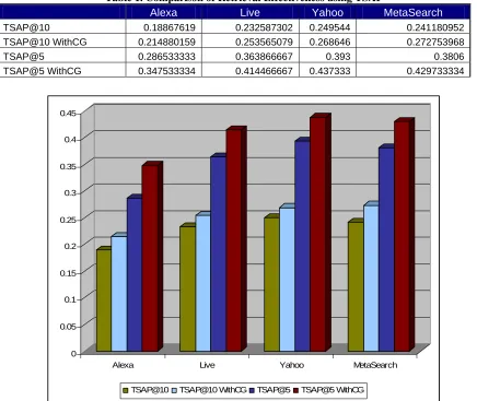 Table 1. Comparison of Retrieval Effectiveness using TSAP Alexa Live Yahoo 