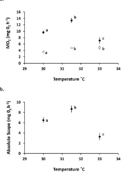 Figure 3.1. Routine (open circles) and maximum (closed circles) oxygen consumption 