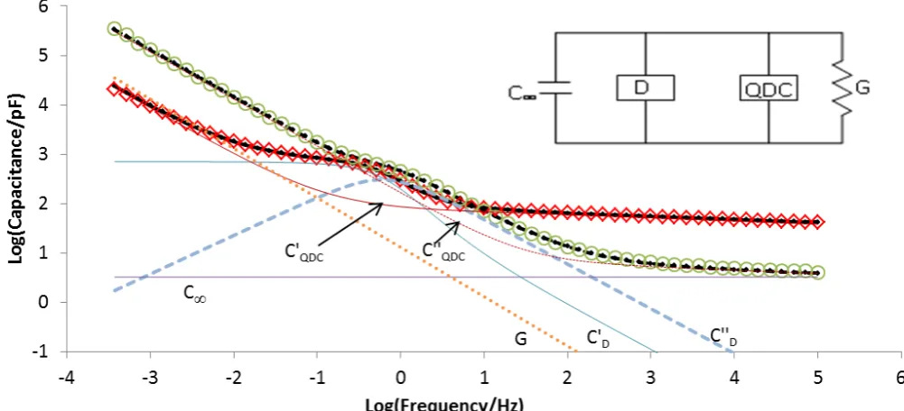 Figure 8 .  The equivalent circuit representing dielectric data obtained (inset) and the individual contributions of each process in a log-log plot, experimental data points: real capacitance (◊) and imaginary capacitance (○);data fitted circuit response a