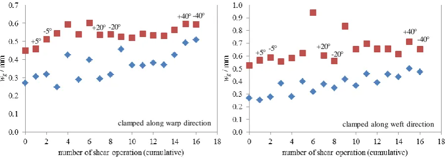 Figure 6. Average width of inter-yarn gaps, wg, for a specimen of a 2×2 twill weave fabric (S0 = 660 g/m2) after 
