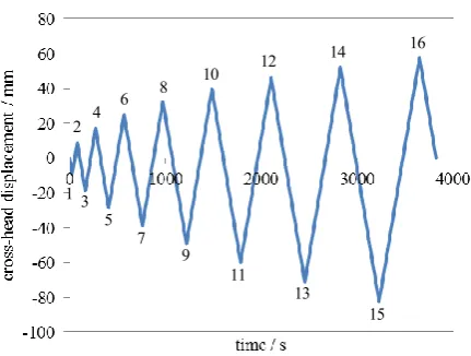 Figure 8. Cross-head displacement as a function of time on testing machine to reproduce shear cycles employed 