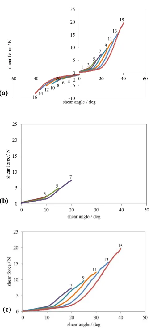 Figure 9. Typical results of picture frame shear tests for the 2×2 twill weave fabric with S0 = 660 g/m2, 