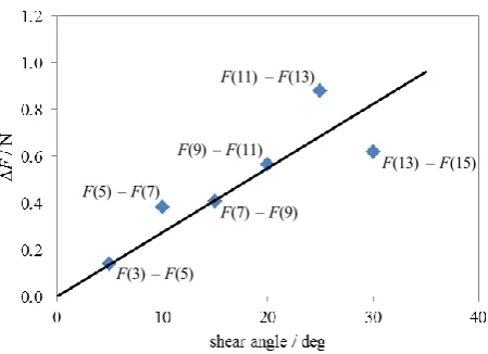 Figure 11. Difference between shear force in subsequent shear cycles, F, measured at different angles (see 