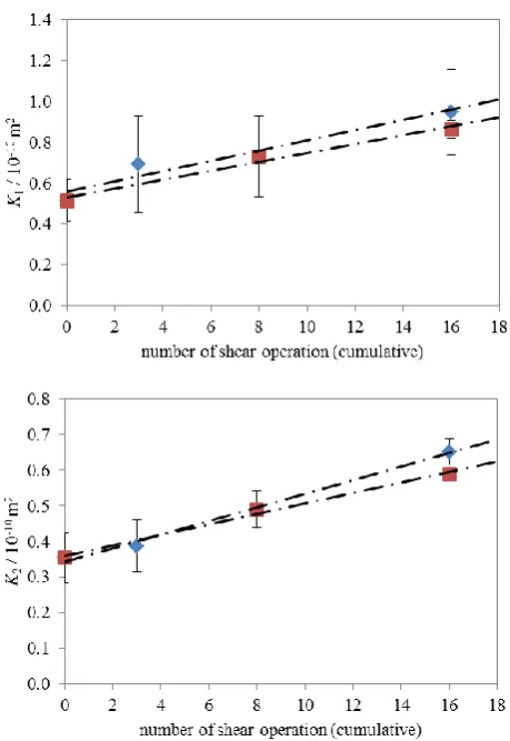 Figure 12. Experimentally determined principal permeability values, K1 and K2, for a 2×2 twill weave fabric 