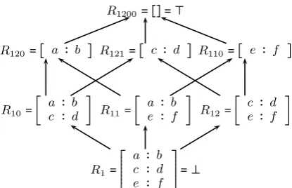 Figure 4: Record Type lattice ordered by the sub-type relation