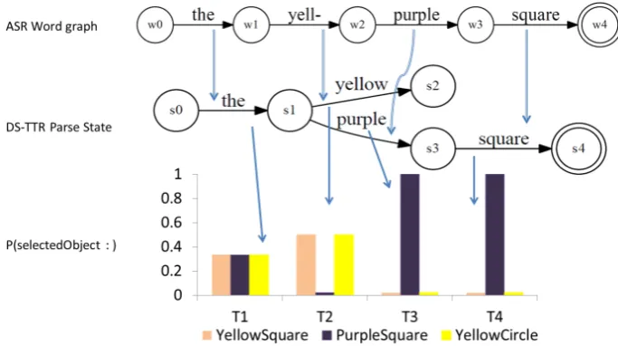Figure 6: Incremental DS-TTR self-repair parsing. Inter-graph groundedIn links go top to bottom.