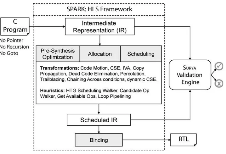 Fig 5: Overview of the Spark framework   