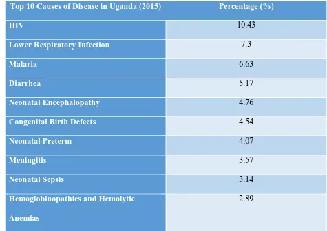 Table 2.2: Top 10 Causes of Death in Uganda (2015) 