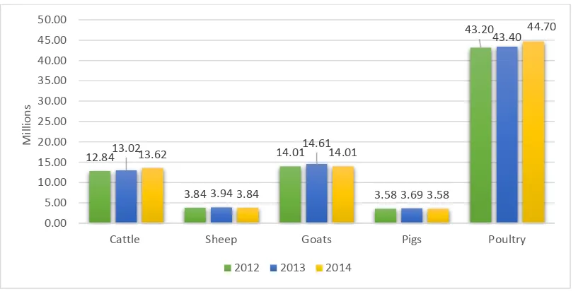 Figure 2.2: Livestock Numbers in Uganda (2012.2014) 
