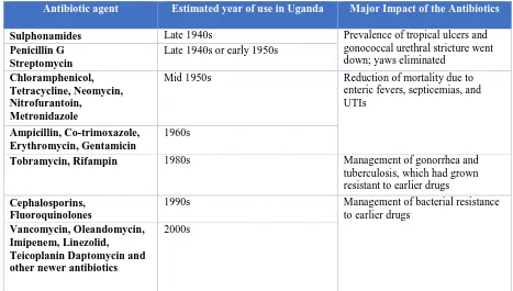 Table 2.3: Introduction of antimicrobials to Uganda 