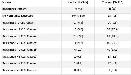Table 3.5: MDR E. coli from cattle and chicken, 2016 
