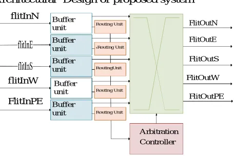 Fig.4 Architectural overview for a typical router. 