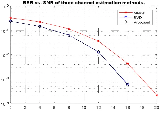 Fig.8  Response of BER Vs SNR 