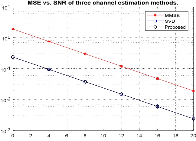 Fig.9 Response of MSE Vs SNR of three channel estimation methods 