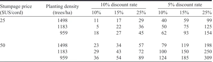 Table 1. Present value of 10%, 15%, and 25% genetic gains from vegetative propagation.