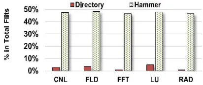 Fig. 1. Average flit intensity with the Hammer and directory protocols 