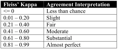 Table 1. Inter-rater Agreement Guidelines  