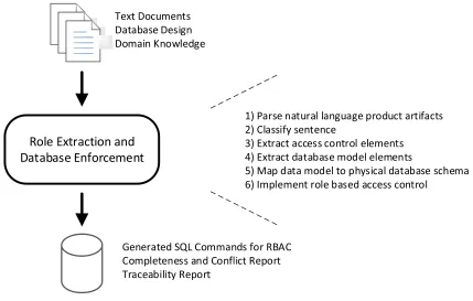 Figure 2. Role Extraction and Database Enforcement (REDE) Process 