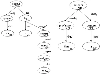 Figure 14. Type Dependency Graphs for the Sample Sentences 