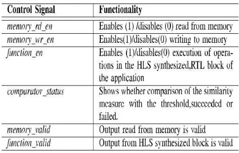 Table I  Important control signal present in the wrapper 