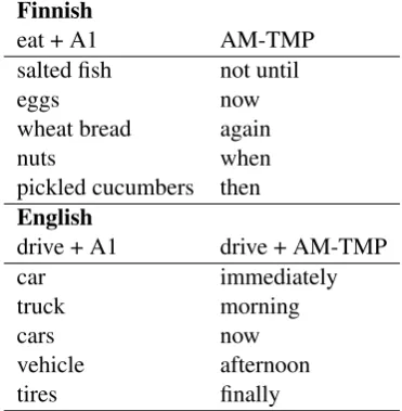 Table 1: Five most similar words for the givenaverage argument vectors. AM-TMP refers to thetemporal modiﬁer role