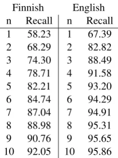 Table 3: A study of how many times (%) the cor-rect role is among the top n most similar roleswhen the arguments are known in advance