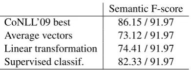Table 5: Performance of suggested methods withargument identiﬁcation from the top-performingCoNLL’09 system (labeled/unlabeled F-score).