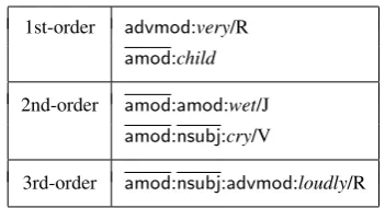 Table 1: Grammatical Dependencies of small