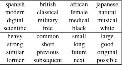 Table 4: Adjectives considered