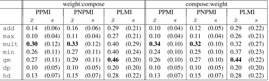 Table 5: Means and Standard Deviations for Cosines Between Observed and Predicted Vectors for Con-ventional First-Order Dependency Based Approach.