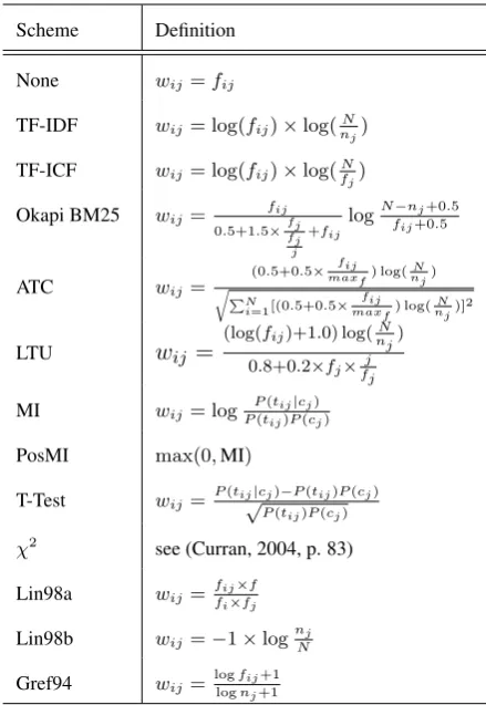 Table 2: Similarity measures between vectors vand u , where v i is the i th component of v