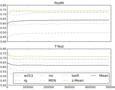 Figure 1: Impact of vector size on performanceacross different datasets