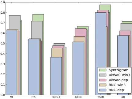 Figure 3: Window versus dependency contexts