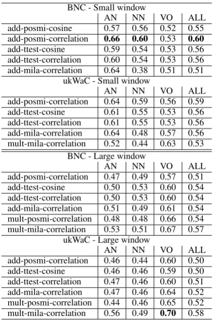 Table 7:Selected Spearman ρ scores on theMitchell & Lapata 2010 compositionality dataset