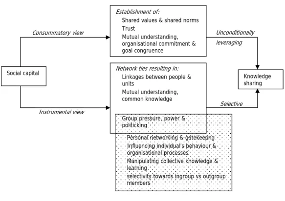 Figure 2.1 Relationship between social capital and knowledge sharing (Willem &amp; Scarbrough,  2006:1347)  Selective  Unconditionally leveraging Instrumental view Consummatory view  Establishment of: 