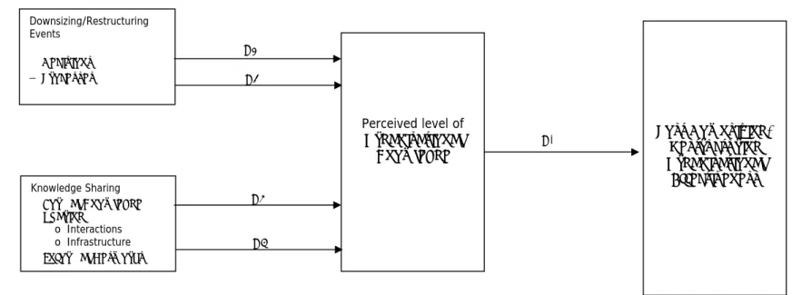Figure 2.3:  Stage 2 – Organisational Knowledge as Intervening Variable  Post Downsizing/  Restructuring  Organisational  Effectiveness Downsizing/Restructuring Events • Decisions • Processes Perceived level of Organisational Knowledge  Knowledge Sharing  