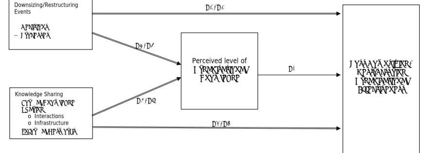 Figure 2.4:  Stage 3 – Conceptual Framework  Post Downsizing/  Restructuring  Organisational  Effectiveness Downsizing/Restructuring Events • Decisions • Processes Perceived level of Organisational Knowledge  Knowledge Sharing  •  Formal Knowledge  Sharing