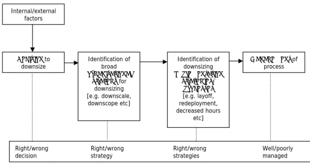 Figure 2.5: Summary of downsizing/restructuring decision/process  