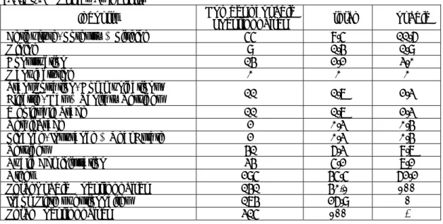 Table 3.5  Survey by industry