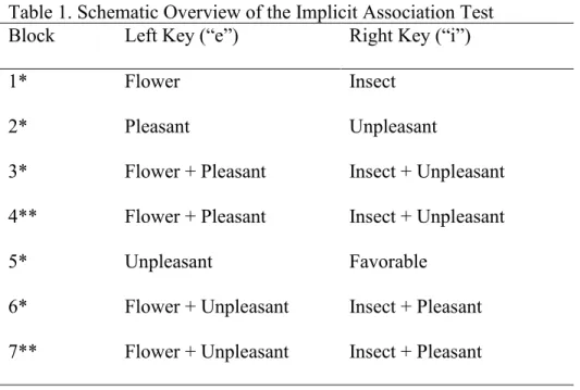 Table 1. Schematic Overview of the Implicit Association Test  Block  Left Key (“e”)  Right Key (“i”) 
