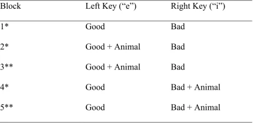 Table 2. Schematic Overview of the Single Target Implicit  Association Test 
