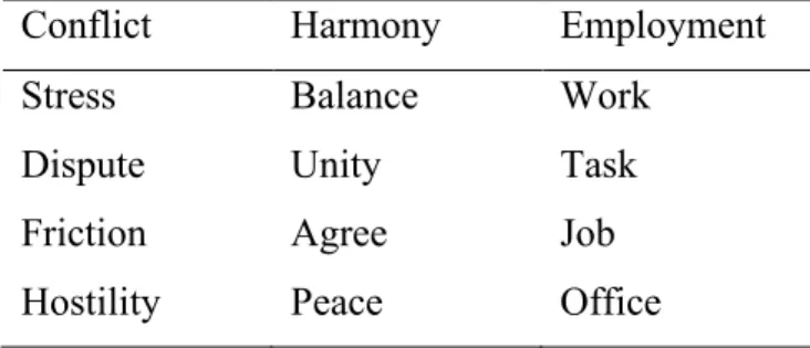 Table 3.  Category Labels and Word Stimuli for  Single – Target Role Conflict IAT 